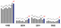 ‘차기 대통령 적합도’ 최고점 또 찍은 이재명 … 홍준표-한동훈 상승세