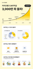 카카오뱅크 26주적금, 누적 개설 3천만 좌 돌파