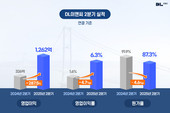 DL이앤씨, 2분기 영업익 1262억… 전년比 287.5%↑