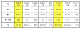 기아, 8월 글로벌 판매 25만 3950대 기록