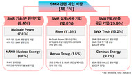 ‘야누스 프로젝트’ 발 원자력 르네상스 본격화…미 육군 기지 SMR 설치 발표에 관련 기업 주가 급등