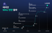 SK텔레콤 ‘에이닷’, 월간 사용자 1000만 명 돌파