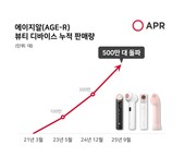 에이피알, 메디큐브 에이지알 글로벌 누적 판매 500만 대 돌파