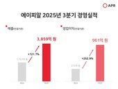 에이피알, 연내 매출 1조원 돌파 ‘눈앞’...3분기 매출 3859억원·영업이익 961억원