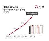 에이피알, 뷰티 디바이스 글로벌 누적 판매 600만 대 돌파