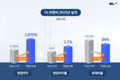 DL이앤씨, 작년 영업익 3870억… 전년 말 대비 42%↑