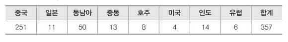 <참고> 해외지사 및 법인 비즈니스파트너를 통해 받은 관광객 유치 의향서 현황. (SK네트웍스 제공)