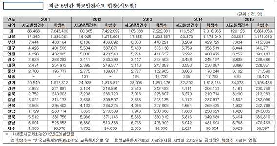 최근 5년간(2011~2015) 학교안전사고 현황(시도별). (자료=교육부)