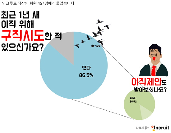 취업포털 인쿠르트가 실시한 직장인 러브콜 설문조사. (자료=인쿠르트)