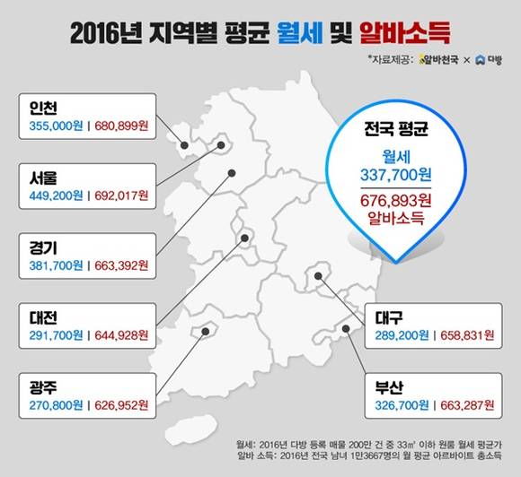 2016년 지역별 평균 월세 및 알바소득. (자료=알바천국.다방)