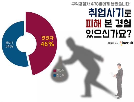 인크루트가 실시한 취업 사기 경험에 대한 조사 결과. (자료=인크루트)