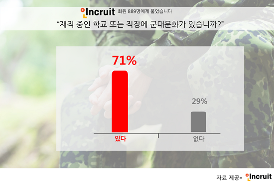 인크루트가 실시한 조직 내 군대 문화에 대한 설문조사 결과. (자료=인크루트)