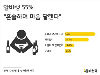 '알바생의 혼밥.혼술' 설문조사 결과. (자료=알바천국)