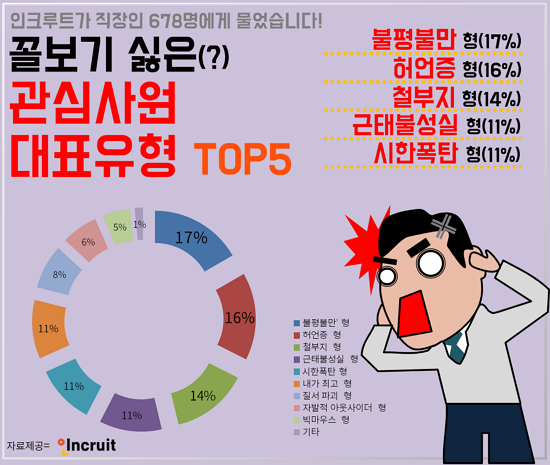 관심사원 대표유형 TOP5 설문결과. (자료=인크루트)