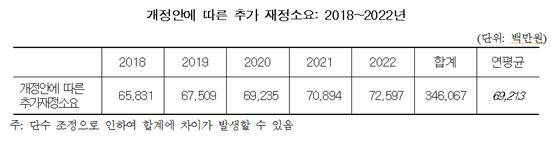 지방자치법 개정안에 따른 추가 재정소요: 2018~2022년. (자료=국회예산정책처)