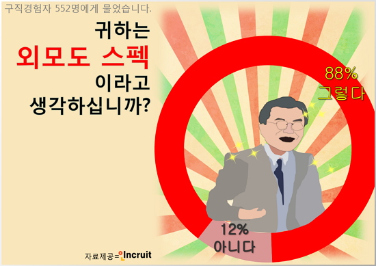 취업포털 인크루트의 설문조사 결과, 구직경험자 88%는 '외모도 스펙'으로 생각하는 것으로 나타났다. (자료=인크루트)