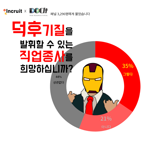 인크루트가 실시한 덕후기질을 발휘할 수 있는 직업 종사를 묻는 설문조사 결과. (자료=인크루트)
