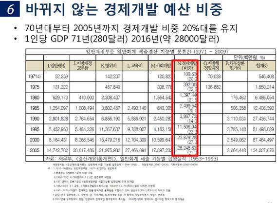 1971년~2005년 경제개발 예산 비중 현황. (자료=나라살림연구소)