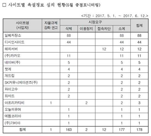 사이트별 욕설정보 심의 현황. (자료=방송통신심의위원회)