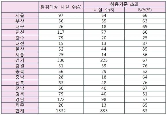 시도별 지자체 우레탄트랙 유해성 조사 결과. (도표 = 김병욱 의원실 제공)
