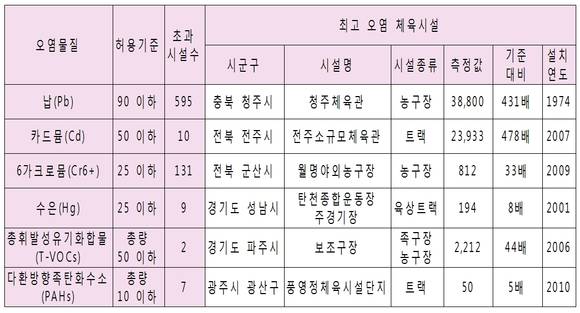 지자체 우레탄트랙 오염물질별 최고오염 시설 현황(단위 mg/kg). (도표 = 김병욱 의원실 제공)