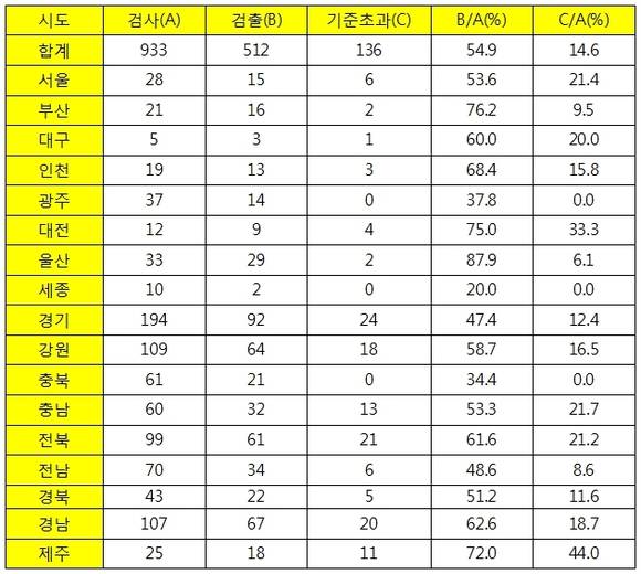 시도별 지자체 인조잔디 운동장 유해성 분석 결과. (도표 = 김병욱 의원실 제공)
