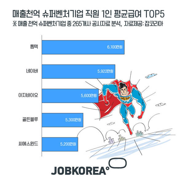 매출천억 슈퍼벤처기업 직원 1인 평균급여 톱5. (자료 = 잡코리아)