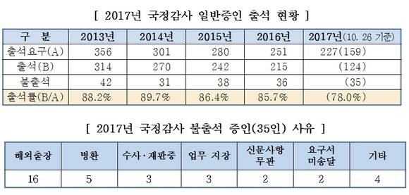 2017 국정감사 일반증인 출석 현황 및 불출석 증인 사유. (자료 = 국회사무처)