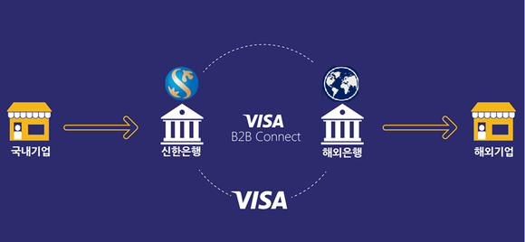 VISA B2B Connect 개념도. (그래픽 = 신한은행)