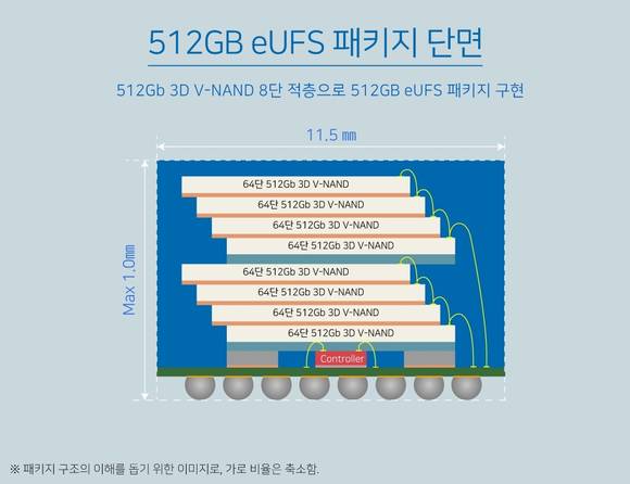512GB eUFS 패키지 구조. (인포그래픽 = 삼성전자)