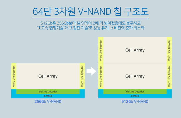 512GB eUFS_3D VNAND 칩 구조. (인포그래픽 = 삼성전자)