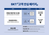 SK텔레콤, ‘고객 안심 패키지’로 해킹 대응 전면 강화… 해킹 피해 ‘0건’ 유지