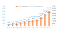 미래에셋증권, 로보어드바이저 운용자산 3.2조 돌파...일상계좌로 적용 확대