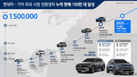 현대차·기아, 미국 친환경차 누적 판매 150만대 돌파