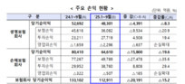 금융감독원, 보험사 1~9월 순이익 15.2% 감소