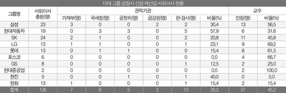 삼성,LG, 롯데, 포스코, 현대중공업그룹이 교수 출신 사외이사를 적극 영입하며 사외이사진 구성 변화를 이끌었다. 표 = 재벌닷컴