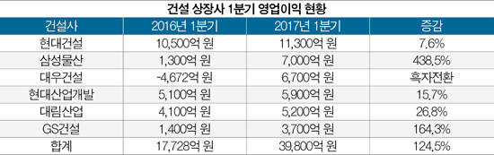 현대건설, 삼성물산, 대우건설, 현대산업개발, 대림산업, GS건설 등 6개 상장사의 올 1분기 영업이익은 작년 같은 기간 보다 2배 이상 늘어날 것으로 예상됐다. 출처 = 에프엔가이드