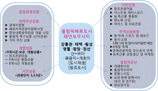 올림픽레인보우시티 연계 킬러 컨텐츠 구성도. 사진제공 = 염동열 국회의원실