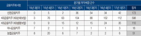 금융지주회사별 복합금융점포의 분기별 보험 판매 실적. 자료 = 박용진 의원실, 금융감독원
