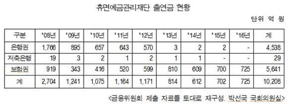 2008~2016 휴면예금관리재단 출연금 현황. (자료=박선숙 국회의원실)