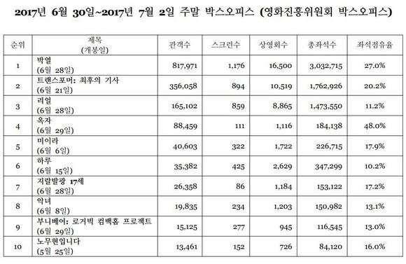'옥자' 개봉 첫 주말 영화진흥위원회 박스오피스 순위 및 좌석 점유율. (자료 = 영화진흥위원회)