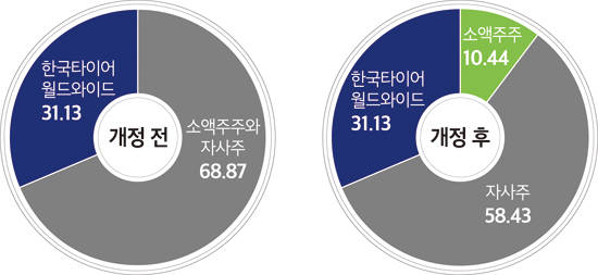 코스닥 상장 규정 개정으로 아트라스BX의 소액주주 비율이 크게 줄어들게 되면서 상장폐지 가능성이 높아졌다. 출처 = 금융감독원 전자공시, 단위=%