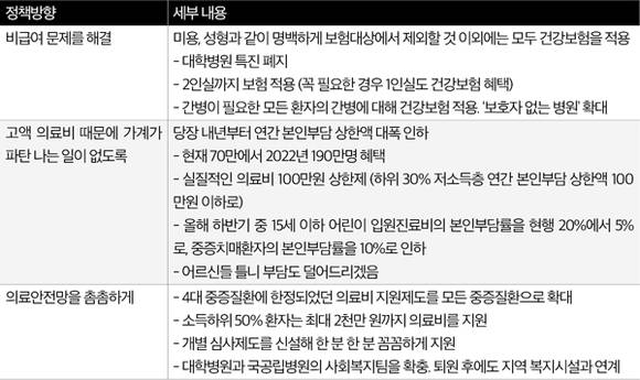 건강보험 보장성 강화 방안 관련 대통령 발표문 요약. 자료=동부 리서치