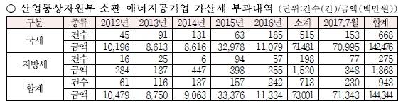 산업통상자원부 소관 에너지공기업 가산세 부과 내역.(자료 = 김정훈 의원실)