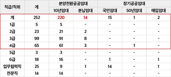 LH 임대주택 임직원 계약현황. 자료 = 김성태 의원실