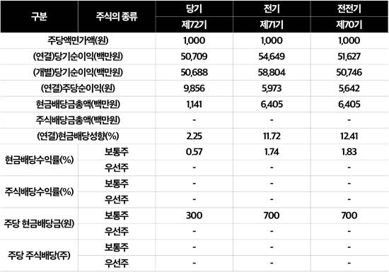 아트라스BX는 상폐를 진행하면서 배당성향(순이익 대비 배당률)을 예전보다 크게 낮췄다. 이는 상폐 후에 배당률을 늘리기 위한 포석으로 해석된다. 출처 = 금융감독원 전자공시