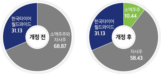 코스닥 상장 규정 개정으로 아트라스BX의 소액주주 비율이 크게 줄어들게 되면서 상장폐지 가능성이 높아지자, 소액주주들은 주총 소집을 요구하고 있다.