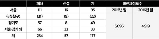 은행들의 실적이 개선되고 있지만 점포수는 줄고 있다. 5대 은행 점포수 현황. 각 시중은행 제공