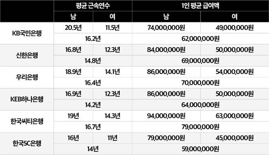 주요은행의 평균 연봉 및 평균 근속연수. 자료 = 각사 3분기 보고서