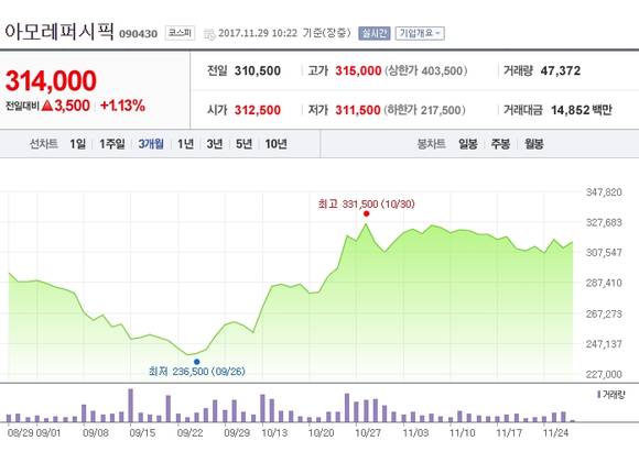 아모레퍼시픽의 최근 3개월 간 주가 변동 추이. (사진 = 네이버 증권 캡처)